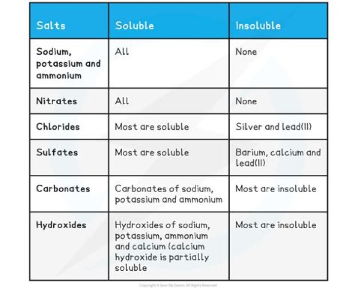 Are diols soluble in water?