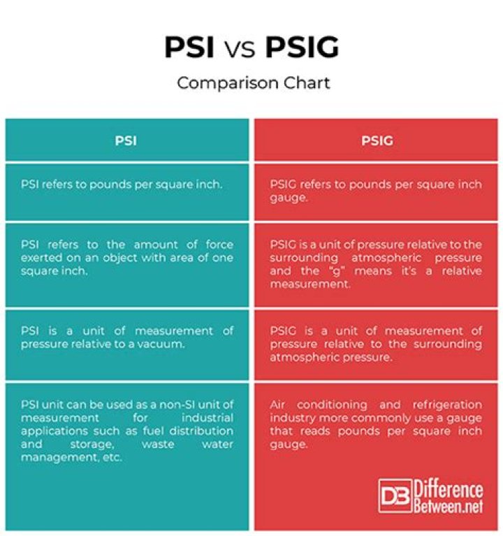 Are psi and psig the same?