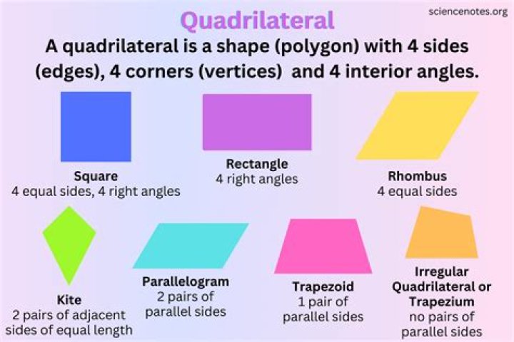 Are quadrilaterals always symmetrical?