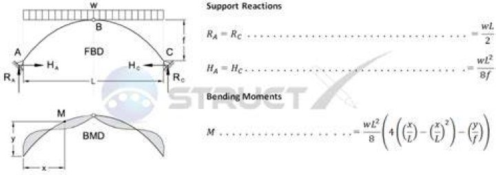 At hinge support bending moment is?