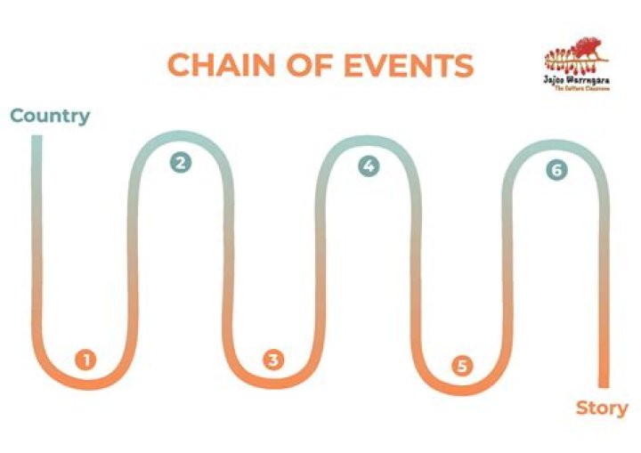 By a chain of events?