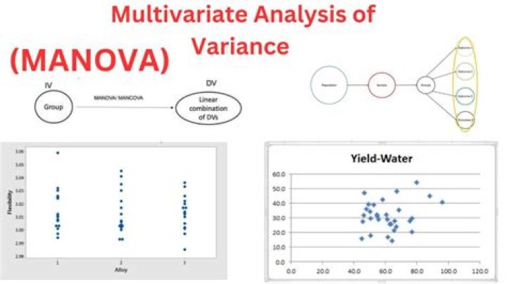 By multivariate analysis of variance?