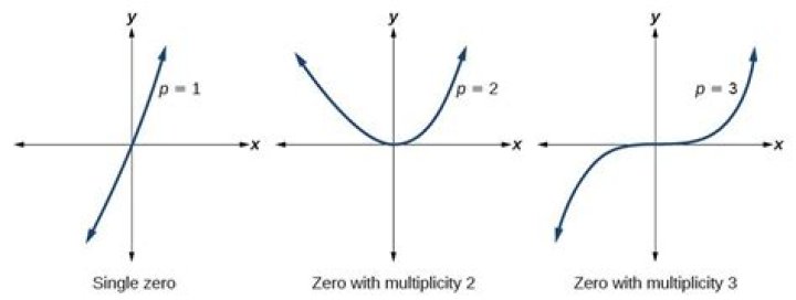Can algebraic multiplicity be zero?