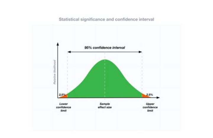 Can confidence intervals overlap and still be significant?