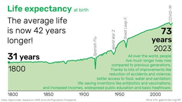 Can humans increase their lifespan?