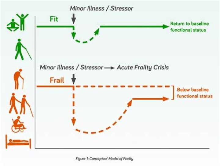 Can someone be frailty?