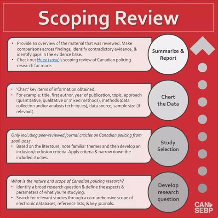 Can you register a scoping review?