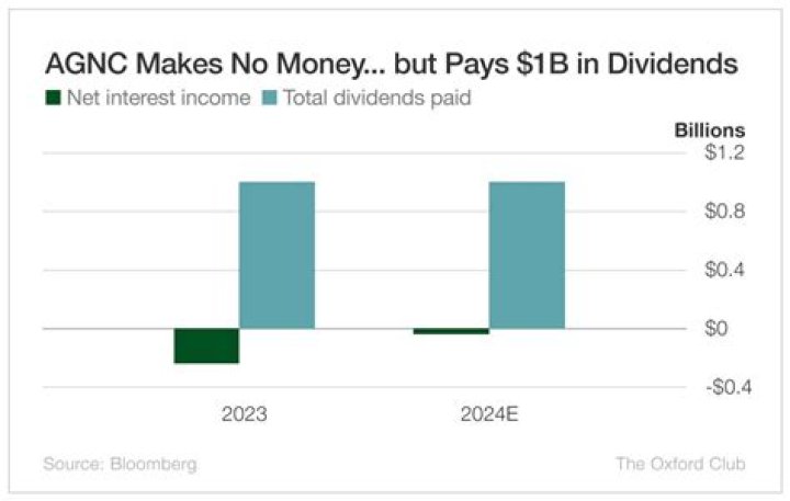 Did agnc cut dividend?