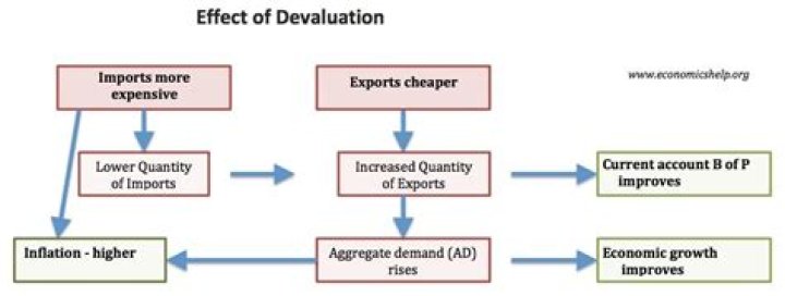 Does devaluation help the economy?