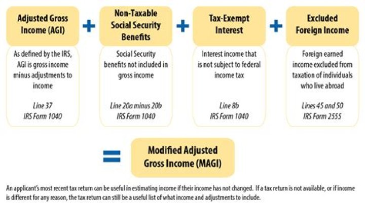Does parsonage count as income for medicaid?