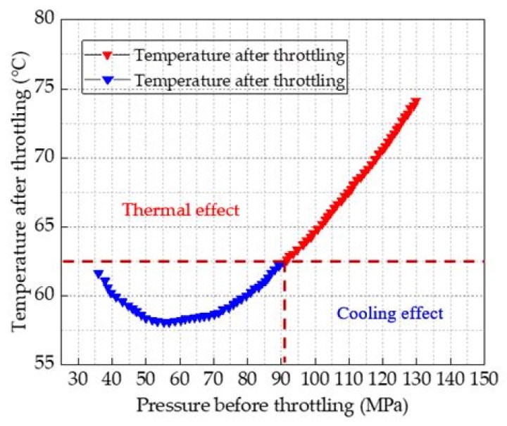 During a throttling process the temperature of fluid drops?