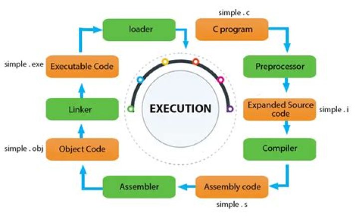 During execution of program which gets initialized first?