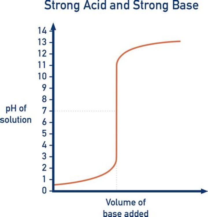 During strong acid strong base titration?