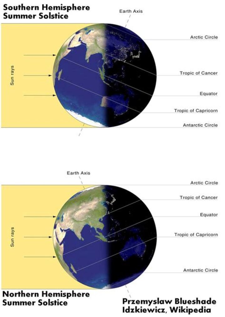 During the month of june is inclined towards the sun?