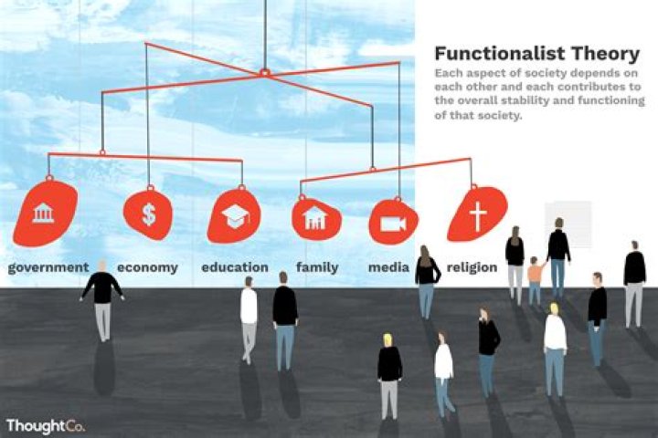 For functionalists stratification is a?