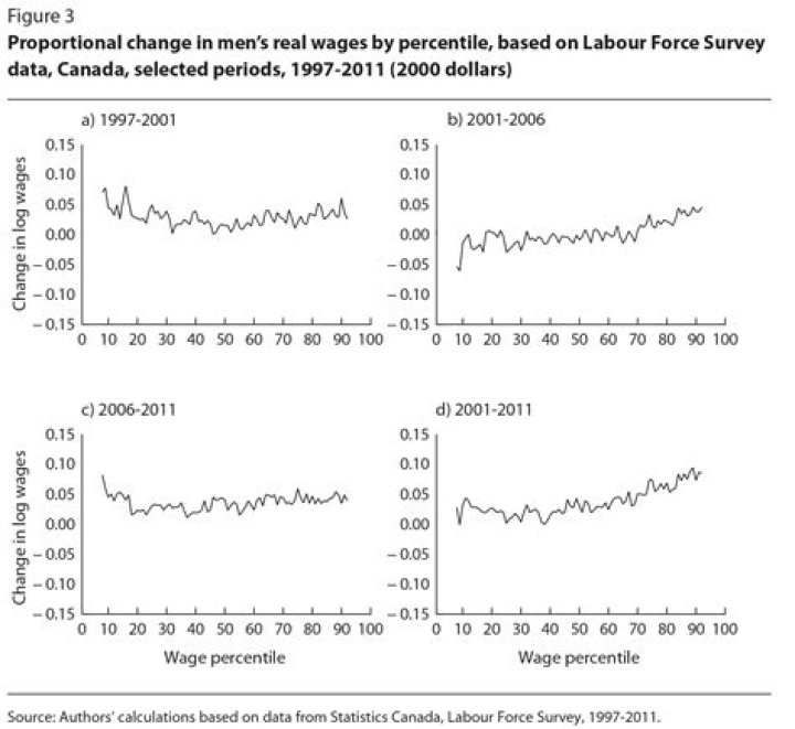 Has the canadian labour market polarized?