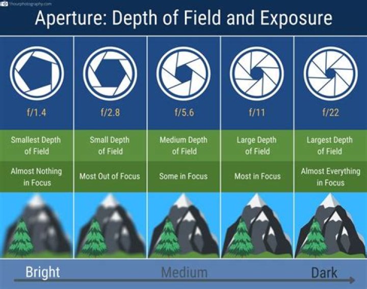 How aperture affects depth of field?