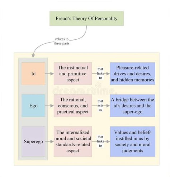 How does freudian interpretation work?