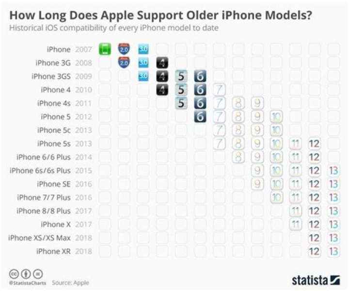 How long will iphone 7 be supported?