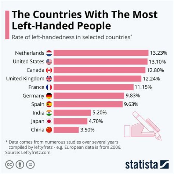 How many left handers in the world?