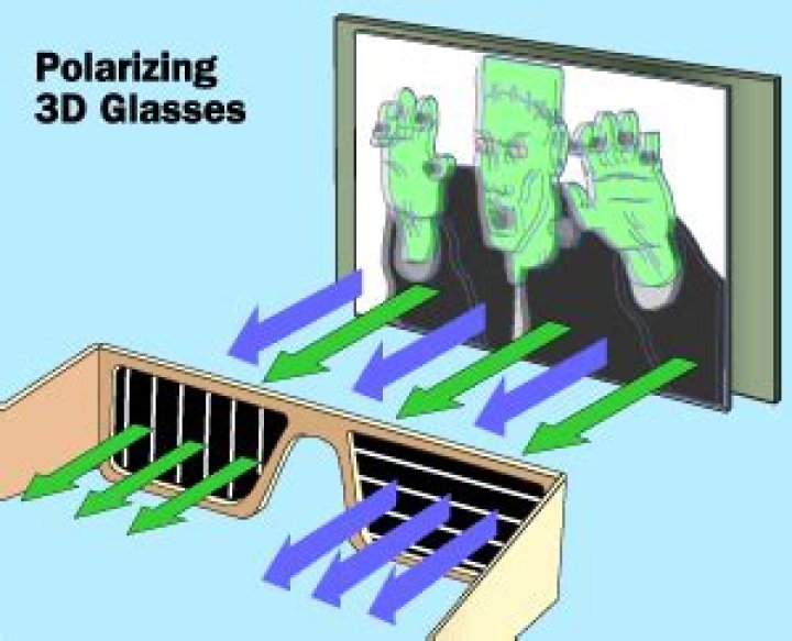 How polarized 3d glasses work?