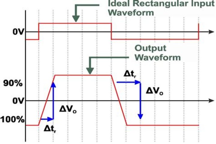 How slew rate affect output?