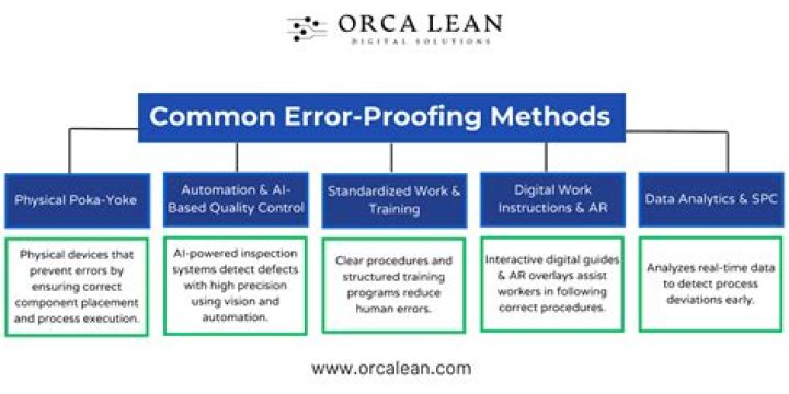 How to error proof a manual process?