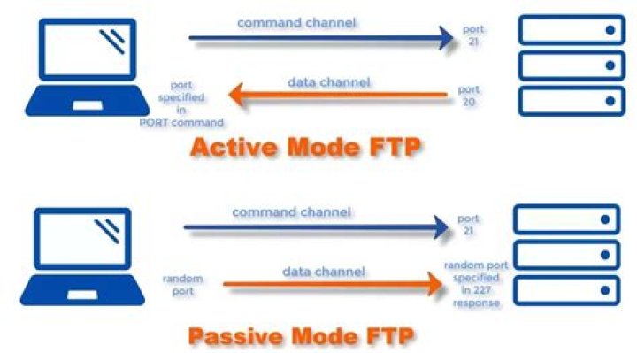 How to passive mode?