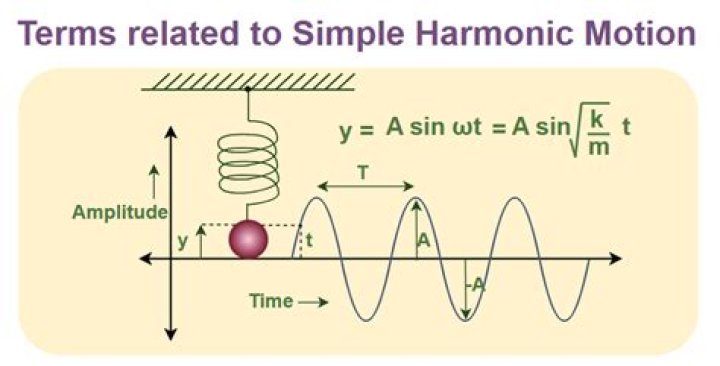 In simple harmonic motion when is the speed the greatest?