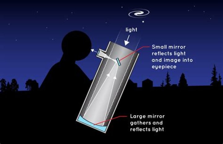 In telescope which mirror is used?