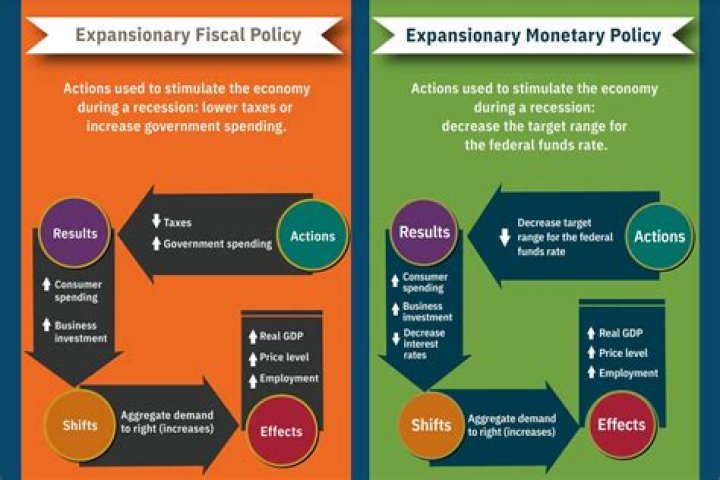 Increase in expansionary fiscal policy?
