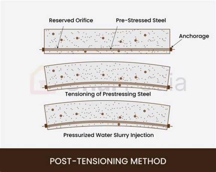 Is prestressed concrete the same as post tensioned?
