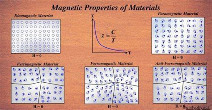 Is properties of a magnet?