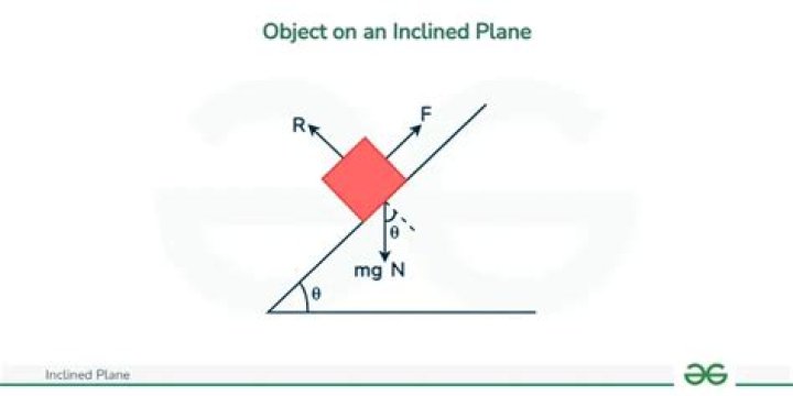 On an inclined plane?