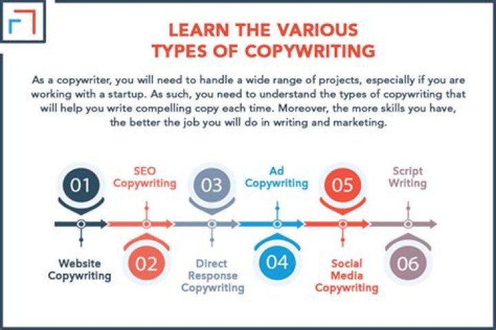 Should i learn copywriting?