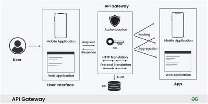 Should i use api gateway?