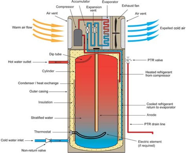 What does off peak mean on a boiler?