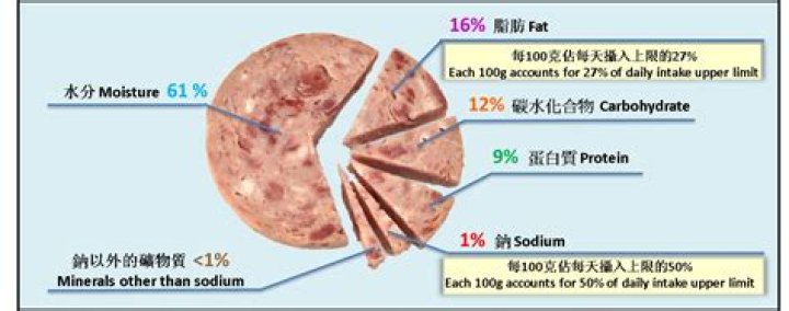 What is luncheon meat made of?