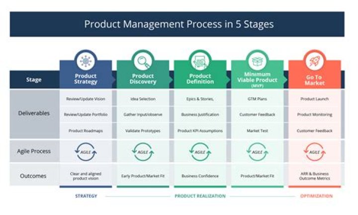 What is product management?