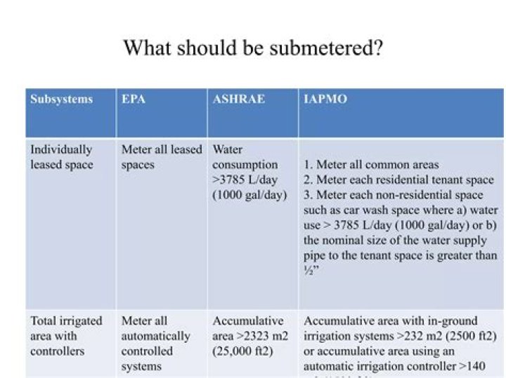 What is submetered water?