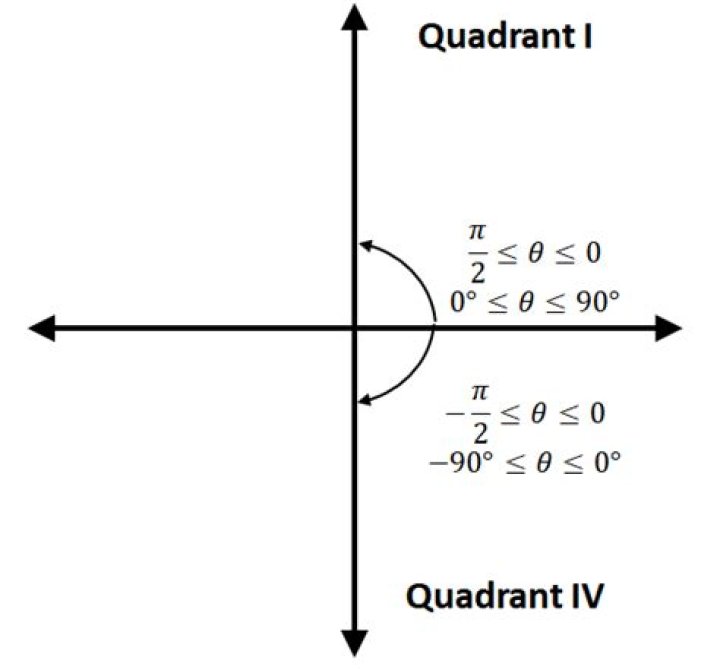 What quadrants is the arcsin function restricted to?