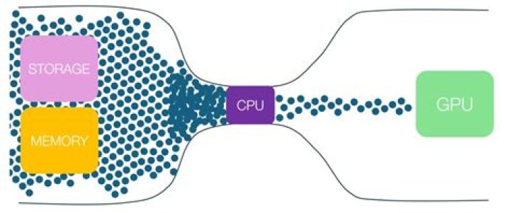 When cpu bottleneck gpu?