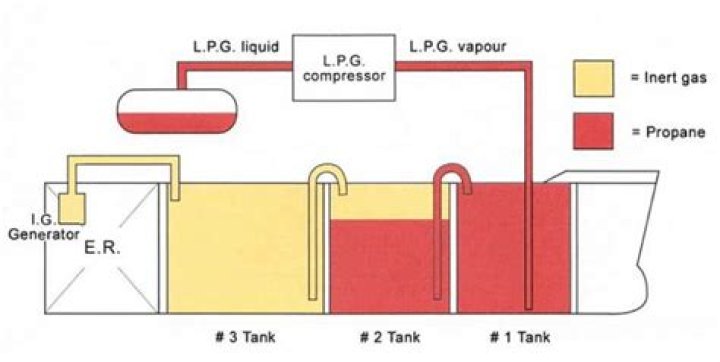 When loading high vapour pressure cargoes?