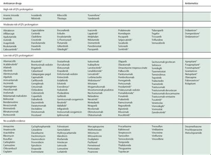Which antiemetics cause qt prolongation?