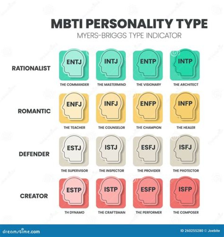 Which mbti is the most intuitive?