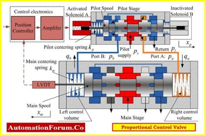 Which of the following is/are the drawbacks of proportional control?