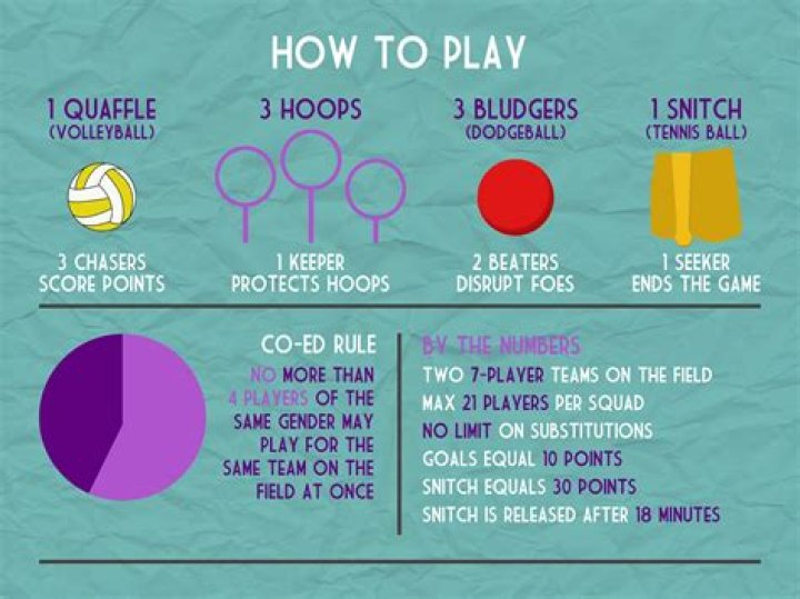 Which quidditch players score goals?