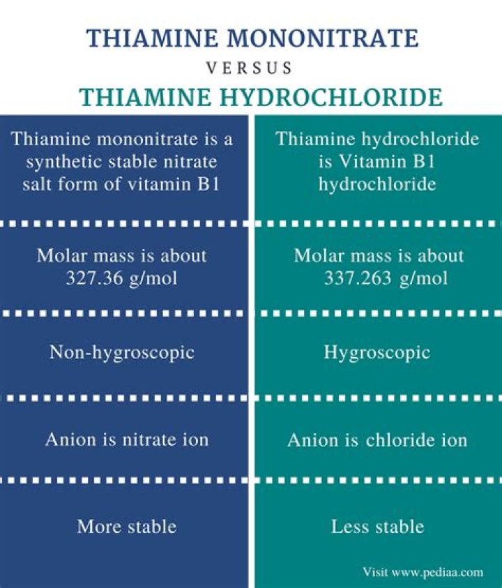 Who is thiamine mononitrate?