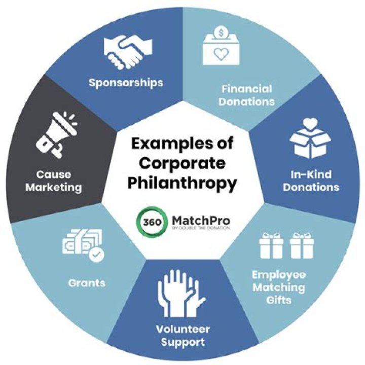 Why is corporate philanthropy?