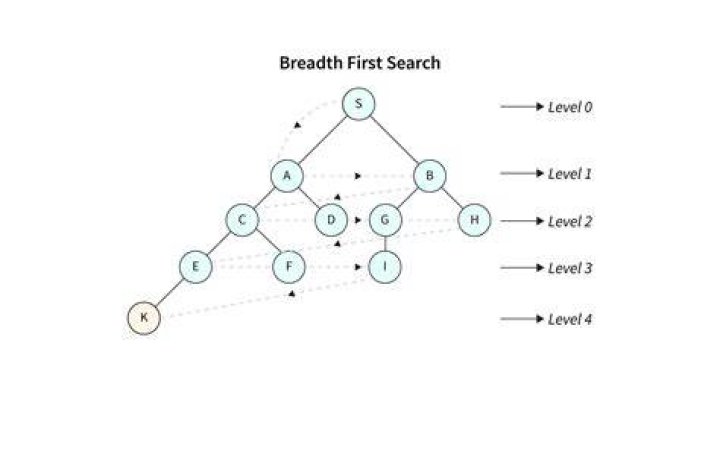 Why use breadth first search?